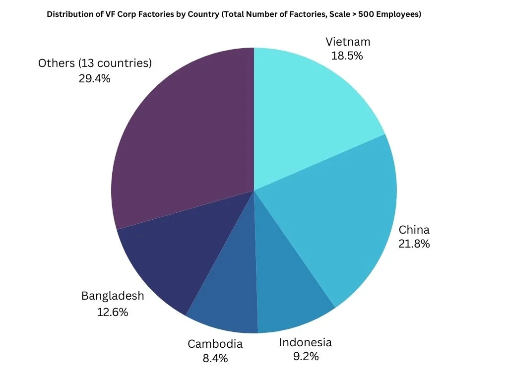 Pie Chart of Distribution of VF Corp Factories by Country